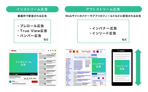 完全版】アウトストリーム広告とインストリーム広告の違いとは ...